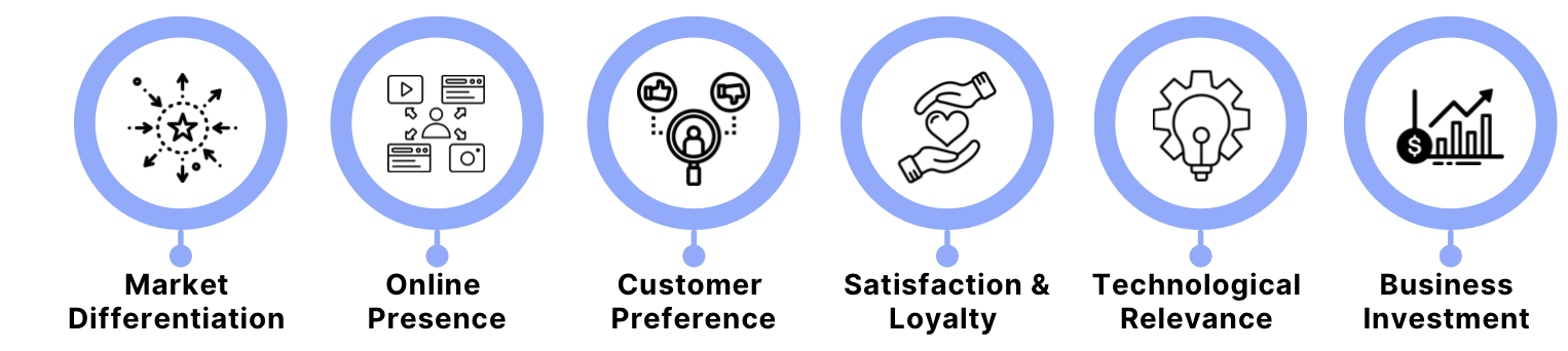 Visual representation of Competitive Edges of mobile friendly website ; (Market Differentiation , Online Presence ,Customer Preference , Satisfaction and Loyalty , Technological Relevance , Business Investment )